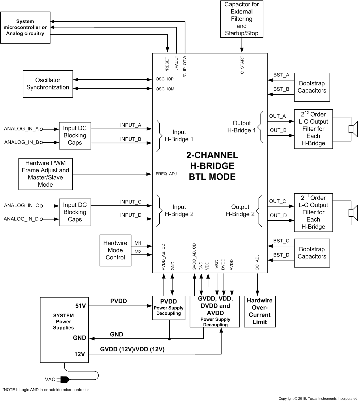 TPA3255 block details