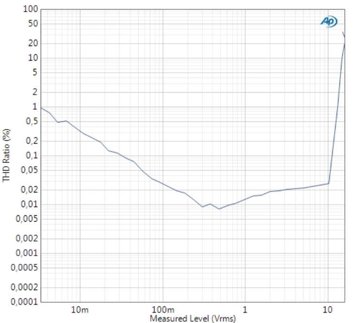 MPA102 THD vs input level