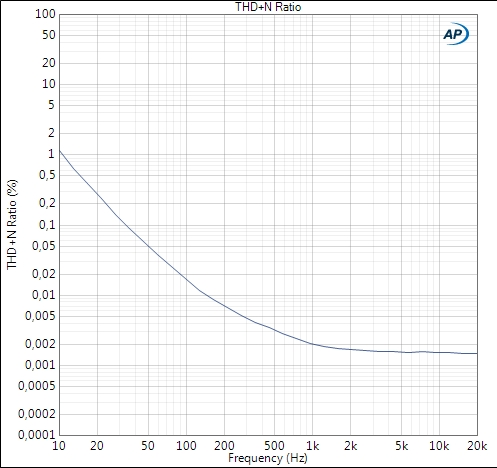 Neutrik NTE4 THDN vs frequency RMS 50mV
