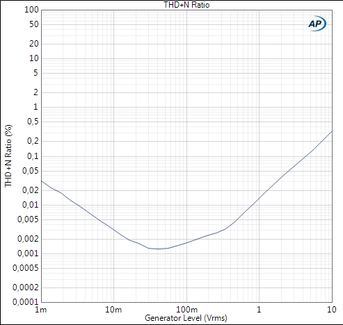 Neutrik NTE4 THDN vs level 1kHz