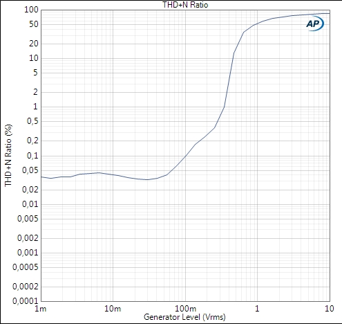 Neutrik NTE4 THDN vs level 40Hz