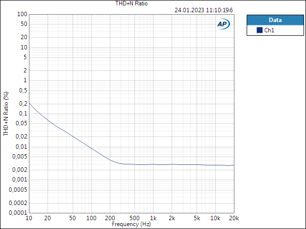 Neutrik NTL1 THDN vs frequency RMS 200mV