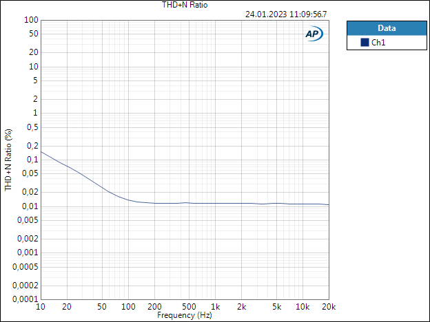 Neutrik NTL1 THDN vs frequency RMS 50mV