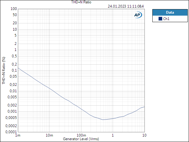 Neutrik NTL1 THDN vs level 1kHz