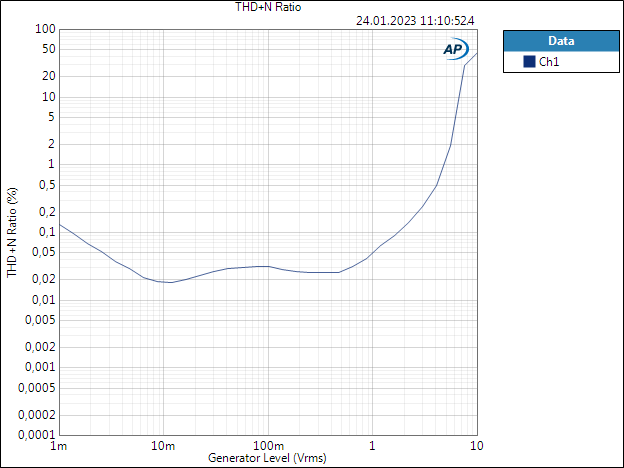 Neutrik NTL1 THDN vs level 40Hz