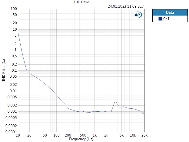 Neutrik NTL1 THD vs frequency RMS 50mV