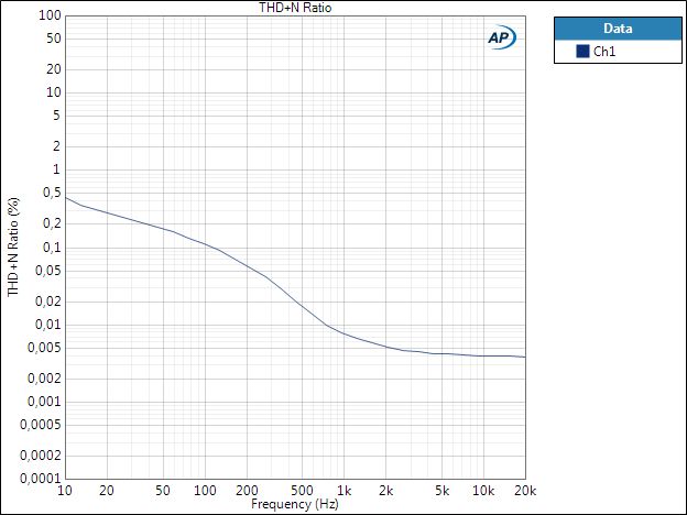 Neutrik NTE4 THDN vs frequency RMS 50mV