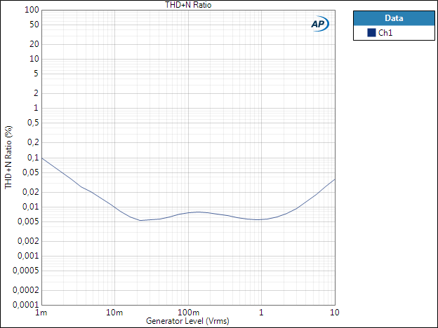 Neutrik NTE4 THDN vs level 1kHz