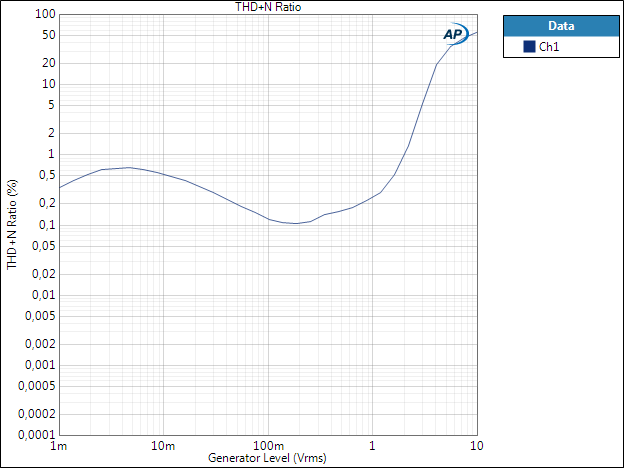 Neutrik NTE4 THDN vs level 40Hz