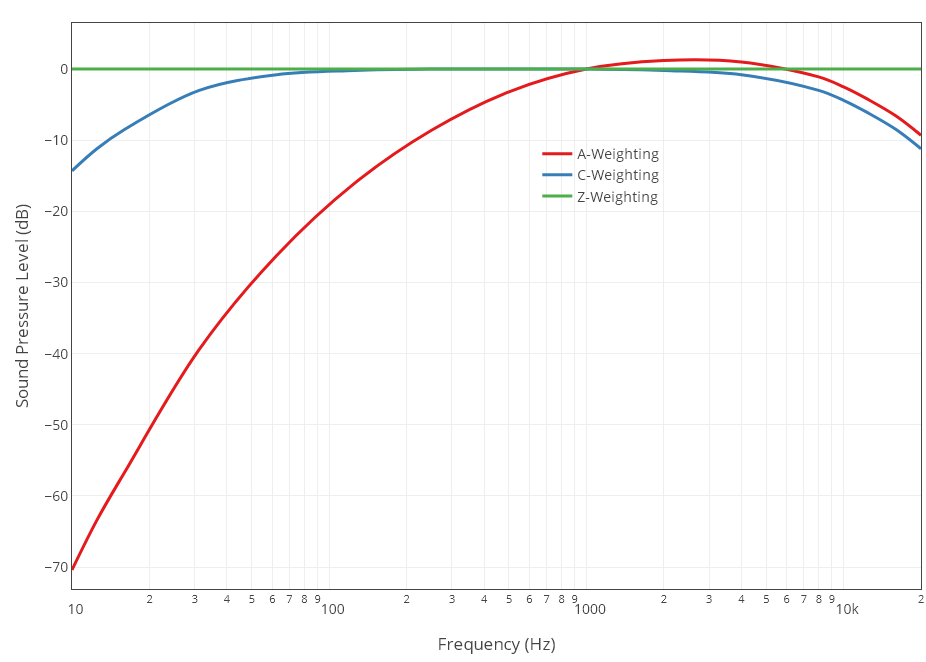 A C Z weighting