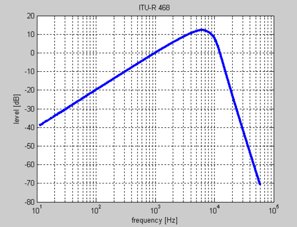 CCIR ITU R 468