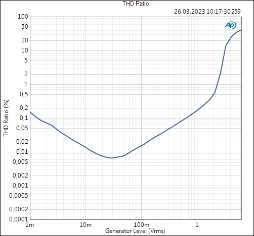 ECM8000 preamplifier THD vs input level