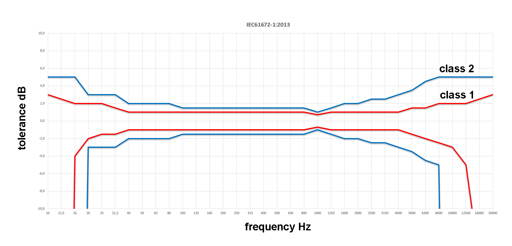 IEC61672 2013 tolerances