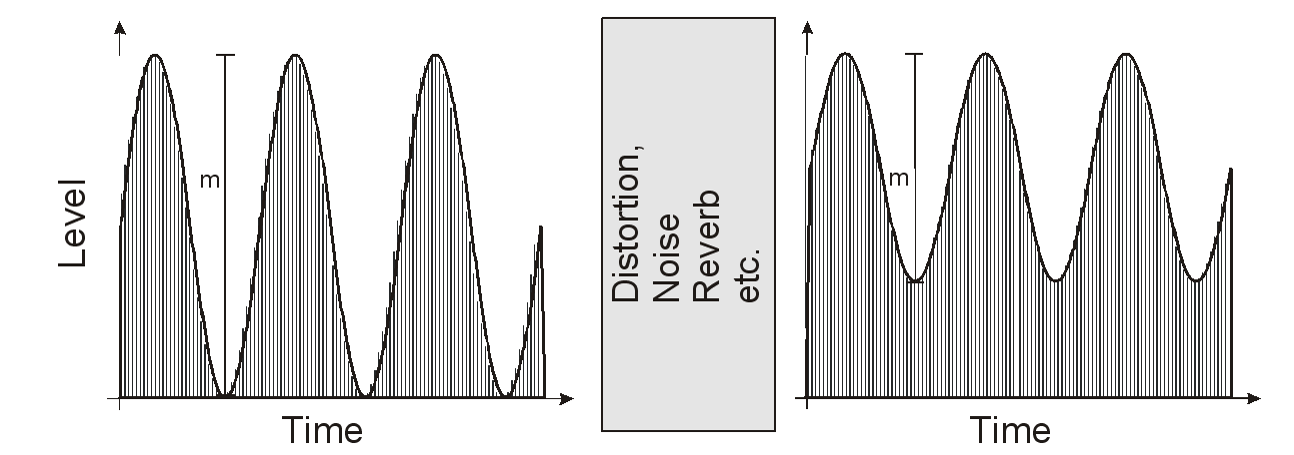 STIPA noise modulation