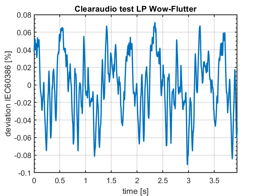 Clearaudio test LP Wow Flutter pilot frequency deviation IEC60386 vs time