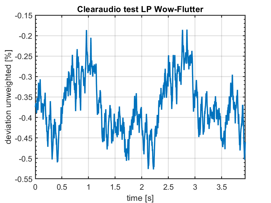 Clearaudio test LP Wow Flutter pilot frequency deviation unweighted vs time