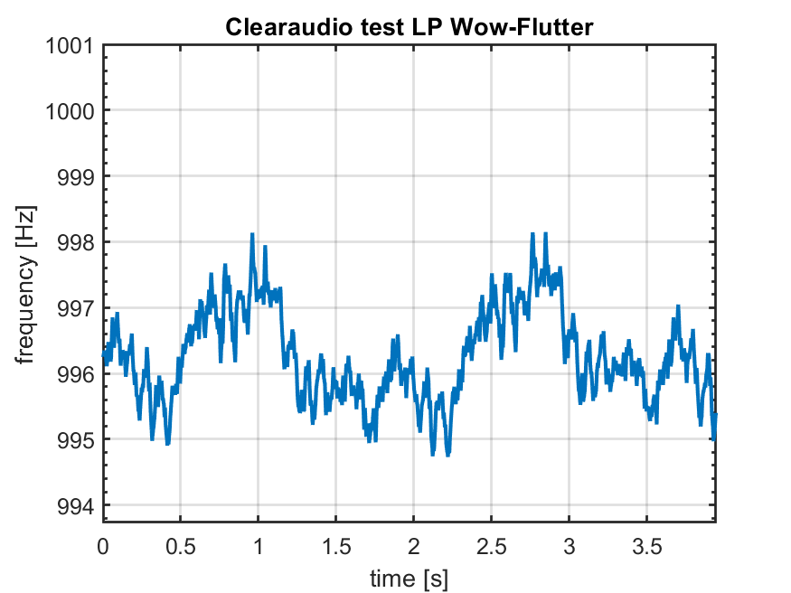 Clearaudio test LP Wow Flutter pilot frequency vs time