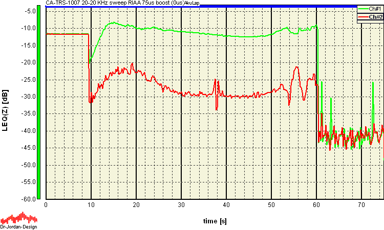 clearaudio testrecord 1007 20 20 KHz sweep RIAA 75us boost (0us) 2ch level vs time