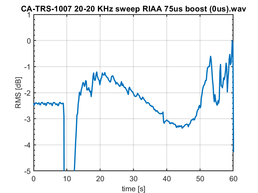 clearaudio testrecord 1007 20 20 KHz sweep RIAA 75us boost (0us) RMS vs time