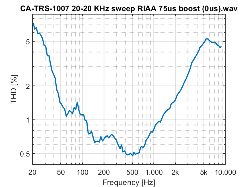 clearaudio testrecord 1007 20 20 KHz sweep RIAA 75us boost (0us) THD