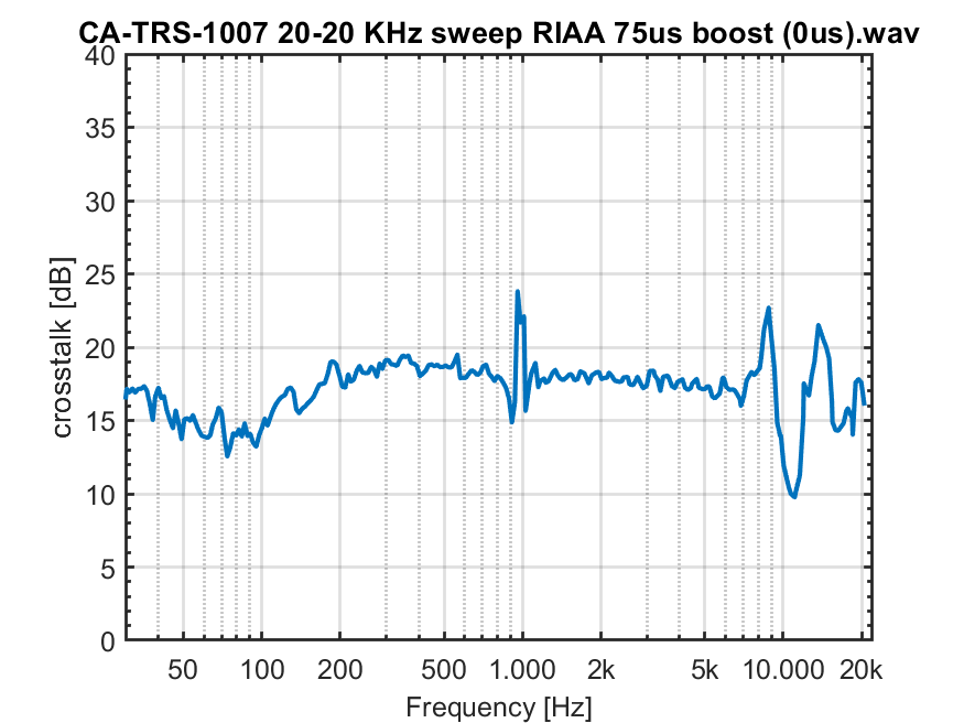 clearaudio testrecord 1007 20 20 KHz sweep RIAA 75us boost (0us) crosstalk