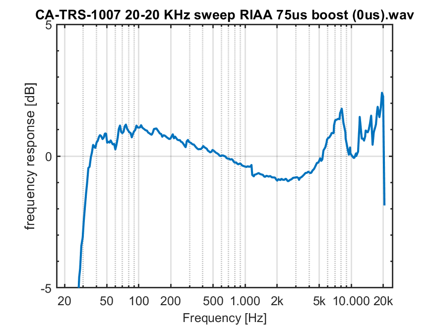 clearaudio testrecord 1007 20 20 KHz sweep RIAA 75us boost (0us) freq response