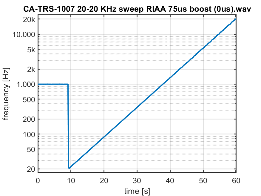 clearaudio testrecord 1007 20 20 KHz sweep RIAA 75us boost (0us) freq vs time