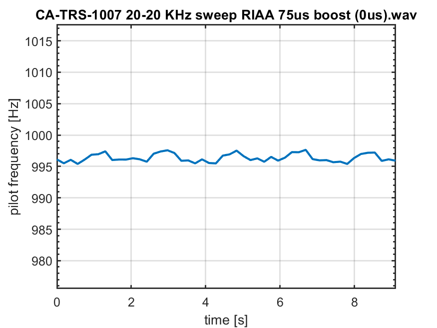 clearaudio testrecord 1007 20 20 KHz sweep RIAA 75us boost (0us) pilot freq vs time