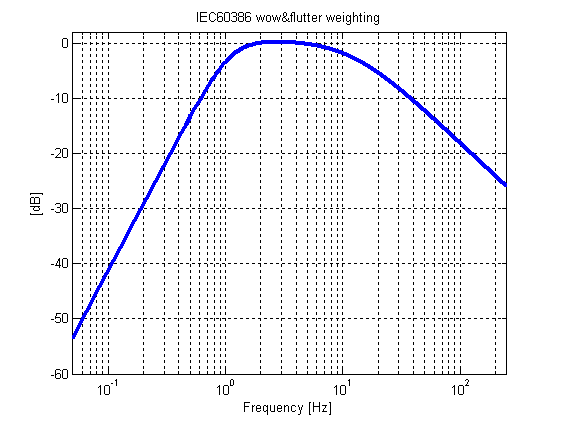 IEC60386 weighting curve