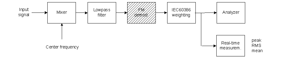 wow flutter meter blocks