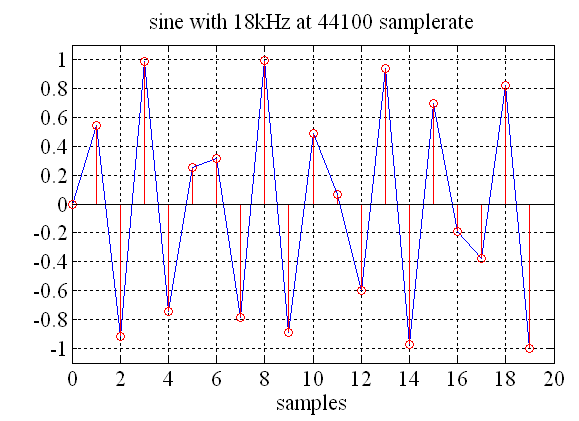 sampling theorem 18khz fs44k1 pure samples