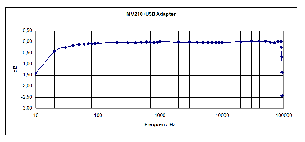 Freq resp MV210 system1